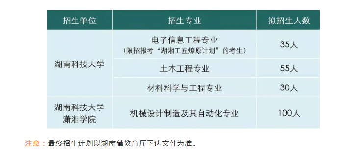 2022年湖南科技大學(xué)專升本招生專業(yè)表