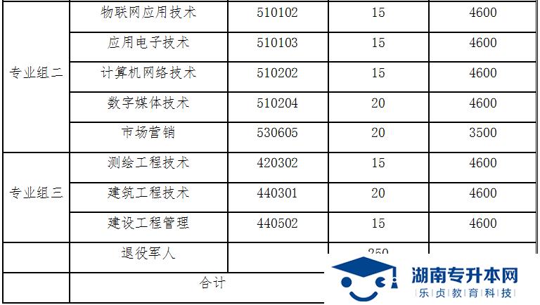 湖南國防工業(yè)職業(yè)技術(shù)學(xué)院2022年單獨(dú)招生章程(圖2)