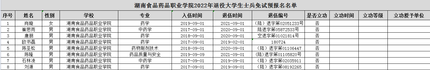 湖南食品藥品職業(yè)學(xué)院2022年專升本退役大學(xué)生士兵免試生預(yù)報名名單