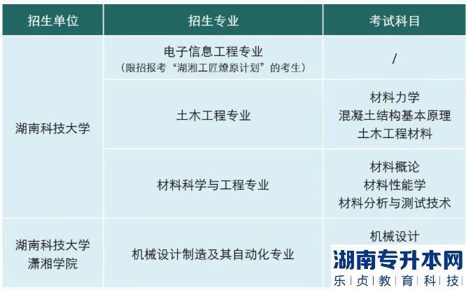 2022年湖南科技大學瀟湘學院專升本考試科目