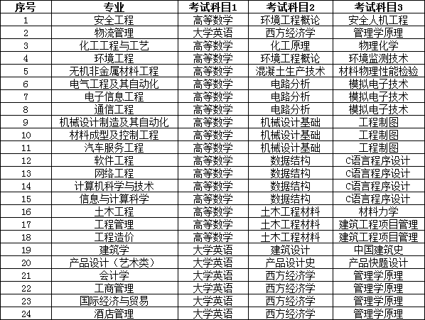 2022年湖南工學(xué)院專升本考試大綱發(fā)布！