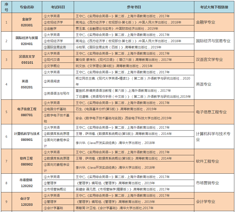 2022年中南林業(yè)科技大學(xué)專升本考試科目