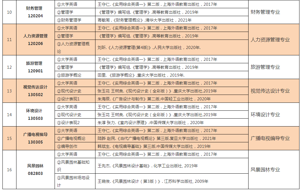 中南林業(yè)科技大學涉外學院2022年專升本招生專業(yè)考試科目及參考書