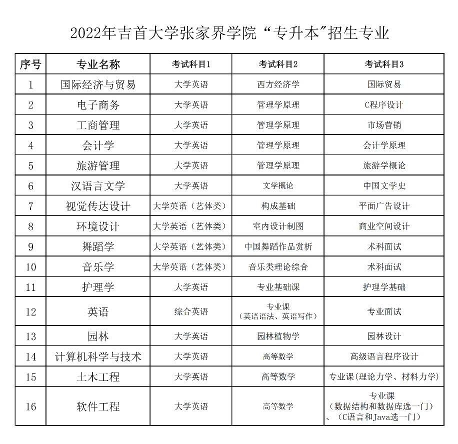 吉首大學(xué)張家界學(xué)院是幾本院校？湖南專升本常見問題