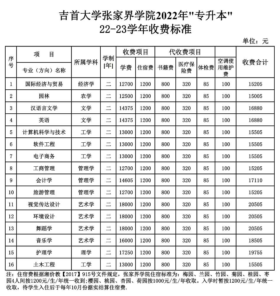 吉首大學(xué)張家界學(xué)院是幾本院校？湖南專升本常見問題