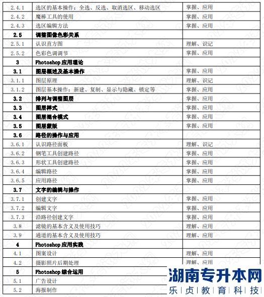 2022年湖南應用技術(shù)學院統(tǒng)招湖南專升本考試大綱《數(shù)字圖形圖像處理》(圖2)