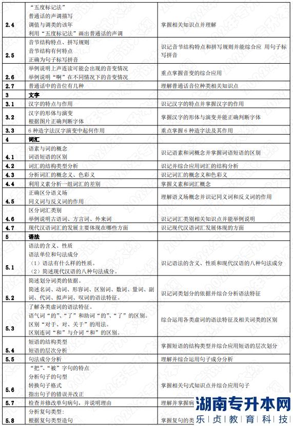 2022年湖南應(yīng)用技術(shù)學(xué)院湖南專升本考試大綱《漢語知識與寫作》(圖2)