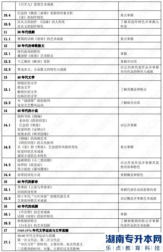 2022年湖南應(yīng)用技術(shù)學(xué)院湖南專升本考試大綱《中國文學(xué)》(圖4)