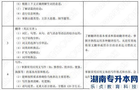 2022年湖南應用技術(shù)學院湖南專升本考試大綱《綜合英語》(圖2)