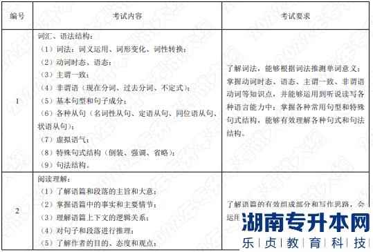 2022年湖南應用技術(shù)學院湖南專升本考試大綱《綜合英語》(圖1)