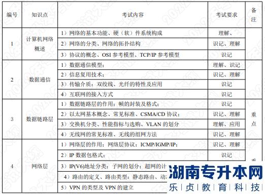 2022年湖南應(yīng)用技術(shù)學(xué)院湖南專升本考試大綱《計算機(jī)網(wǎng)絡(luò)》(圖1)