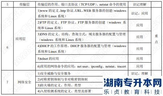 2022年湖南應(yīng)用技術(shù)學(xué)院湖南專升本考試大綱《計算機(jī)網(wǎng)絡(luò)》(圖2)