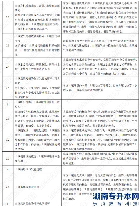 2022年湖南應(yīng)用技術(shù)學院湖南專升本考試大綱《土壤學》(圖2)