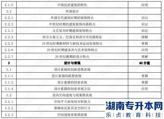 2022年湖南應(yīng)用技術(shù)學(xué)院湖南專升本考試大綱《環(huán)境設(shè)計(jì)基礎(chǔ)》(圖2)