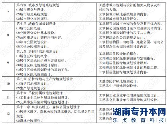 2022年湖南應(yīng)用技術(shù)學(xué)院湖南專升本考試大綱《園林規(guī)劃設(shè)計(jì)》(圖2)