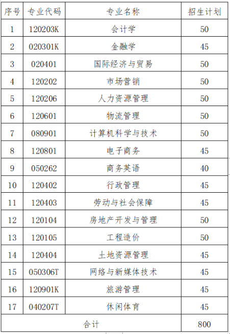 湖南財政經(jīng)濟(jì)學(xué)院2022年專升本專業(yè)