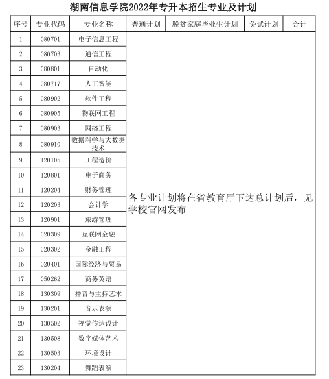 2022年湖南信息學(xué)院專升本招生專業(yè)表