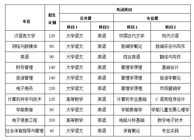 2022年安徽師范大學皖江學院專升本考試科目