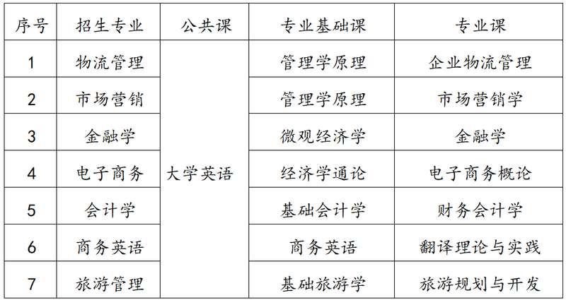 湖南工商大學2022年專升本考試科目