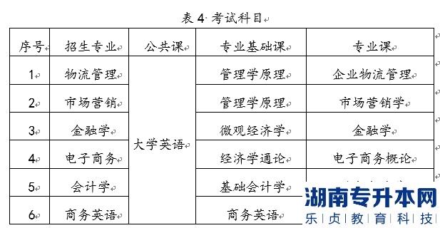 2022年湖南工商大學(xué)統(tǒng)招湖南專升本考試時(shí)間及科目是什么？(圖2)