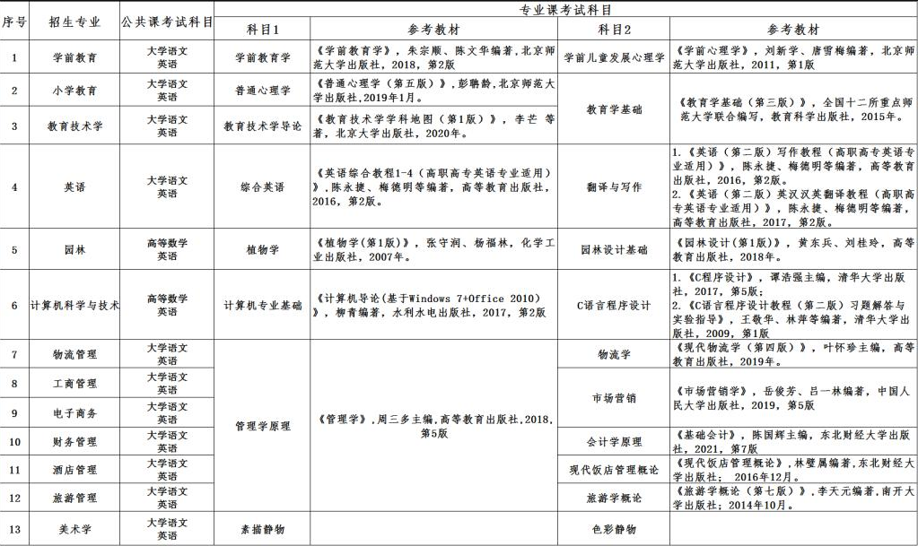 2022年阜陽(yáng)師范大學(xué)專升本考試科目