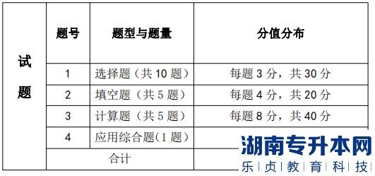 湖南信息學(xué)院考試題型、題量及分值分布