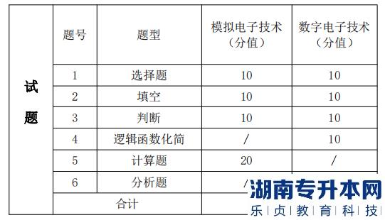 湖南信息學(xué)院 考試題型、題量及分值分布