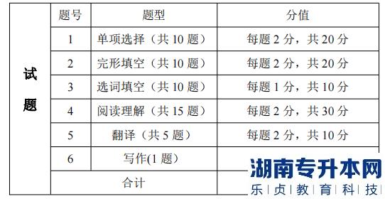 湖南信息學(xué)院專升本考試考試題型、題量及分值分布