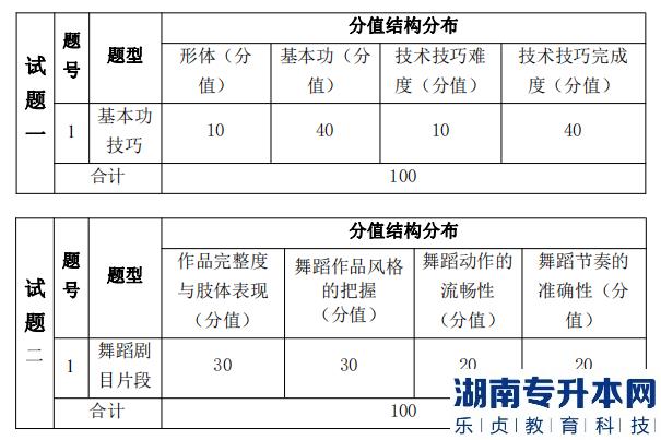 湖南信息學(xué)院專升本考試題型、題量及分值分布