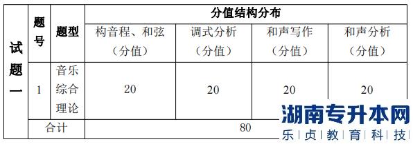 湖南信息學(xué)院專升本考試題型、題量及分值分布