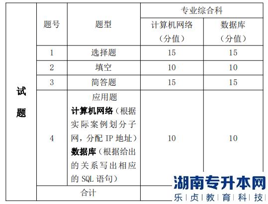 湖南信息學(xué)院專升本考試題型、題量及分值分布