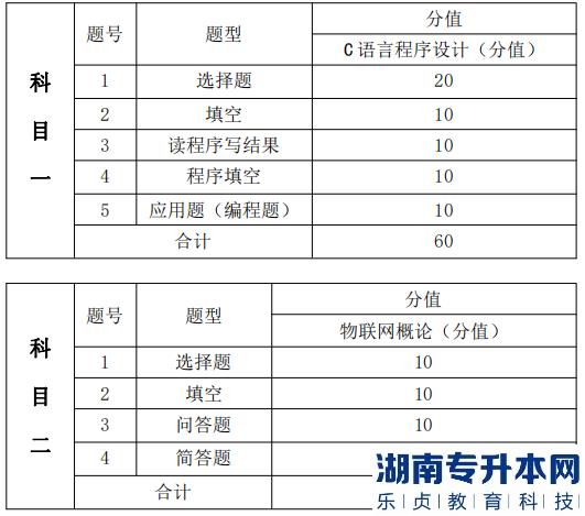  考試題型、題量及分值分布