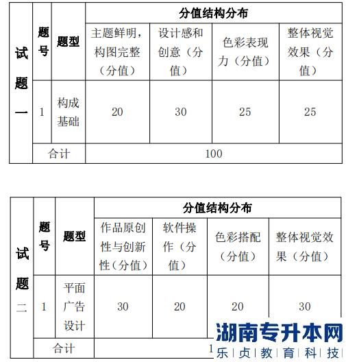 湖南信息學(xué)院專升本考試題型、題量及分值分布