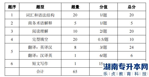 湖南信息學(xué)院專升本考試題型、題量及分值分布