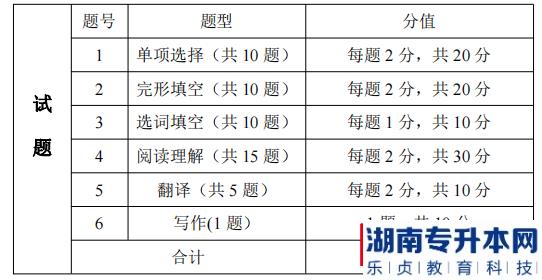 湖南信息學(xué)院專升本考試題型、題量及分值分布