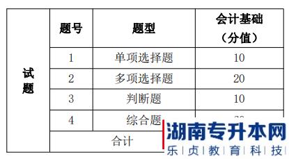 湖南信息學(xué)院專升本考試題型、題量及分值分布