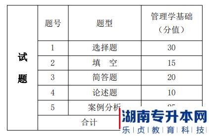 湖南信息學院2022年《會計學專業(yè)》專升本考試題型，題量分值分布