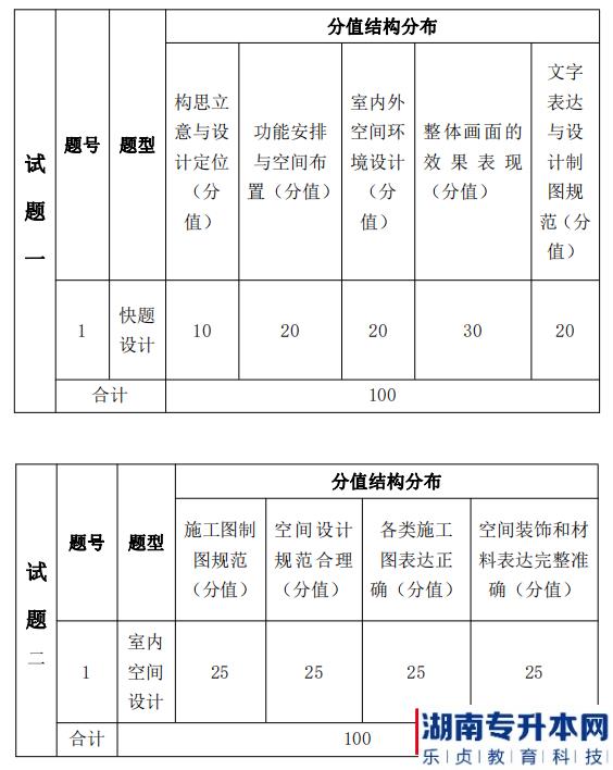 湖南信息學(xué)院2022年《環(huán)境設(shè)計(jì)專(zhuān)業(yè)》專(zhuān)升本考試題型，分值分布