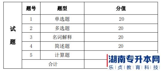 湖南信息學(xué)院金融工程專業(yè)考試考試題型、題量及分值分布