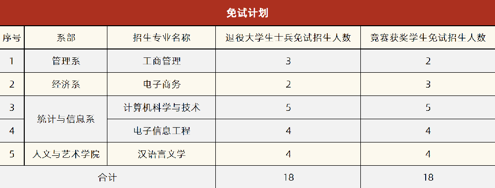 湘潭理工學院2022年專升本免試計劃