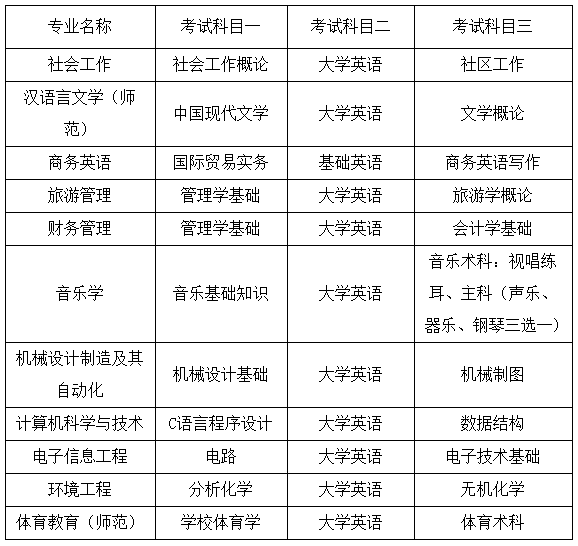 湖南人文科技學院2022年專升本考試科目