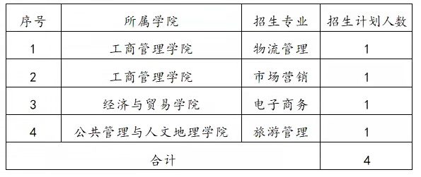 湖南工商大學2022年專升本考試免試計劃（競賽獲獎學生）