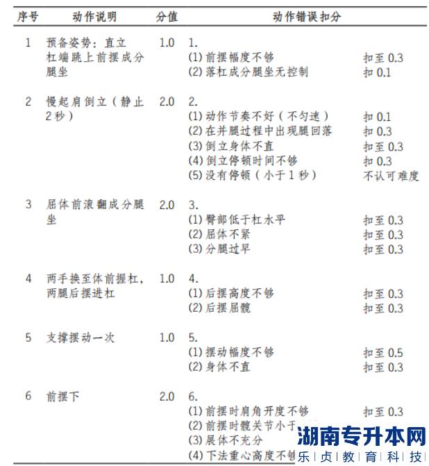 2022年懷化學院體育教育專業(yè)“專升本”（術科） 考試方案女子雙杠動作說明和動作錯誤扣分標準