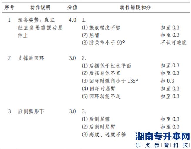 2022年懷化學院體育教育專業(yè)“專升本”（術科） 考試方案男子單杠動作說明和動作錯誤扣分標準