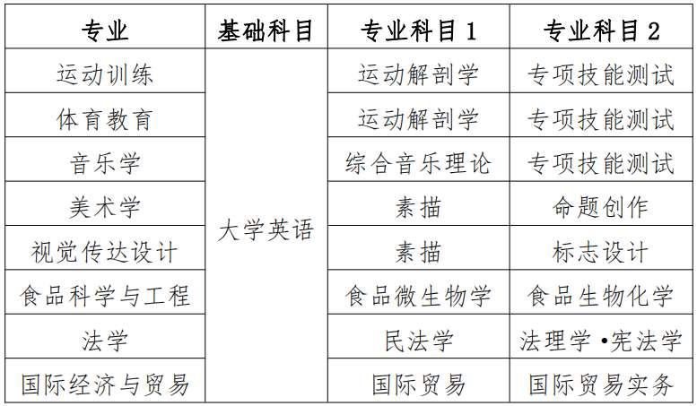 衡陽師范學(xué)院2022年專升本考試科目