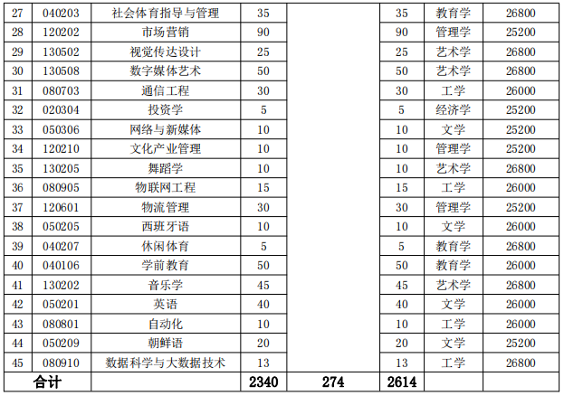 湖南涉外經(jīng)濟學院2022年專升本招生專業(yè)