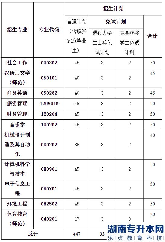 湖南人文科技學(xué)院招生計劃表