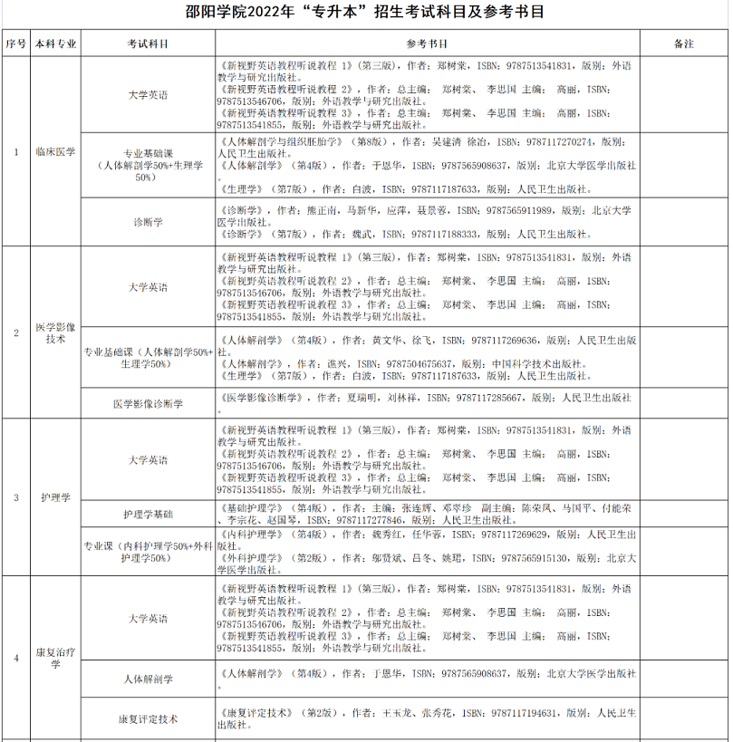 邵陽(yáng)學(xué)院2022年專升本招生考試科目及參考書(shū)目