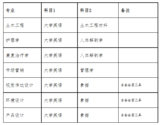 武漢輕工大學(xué)2022年普通專升本考試各專業(yè)考試科目