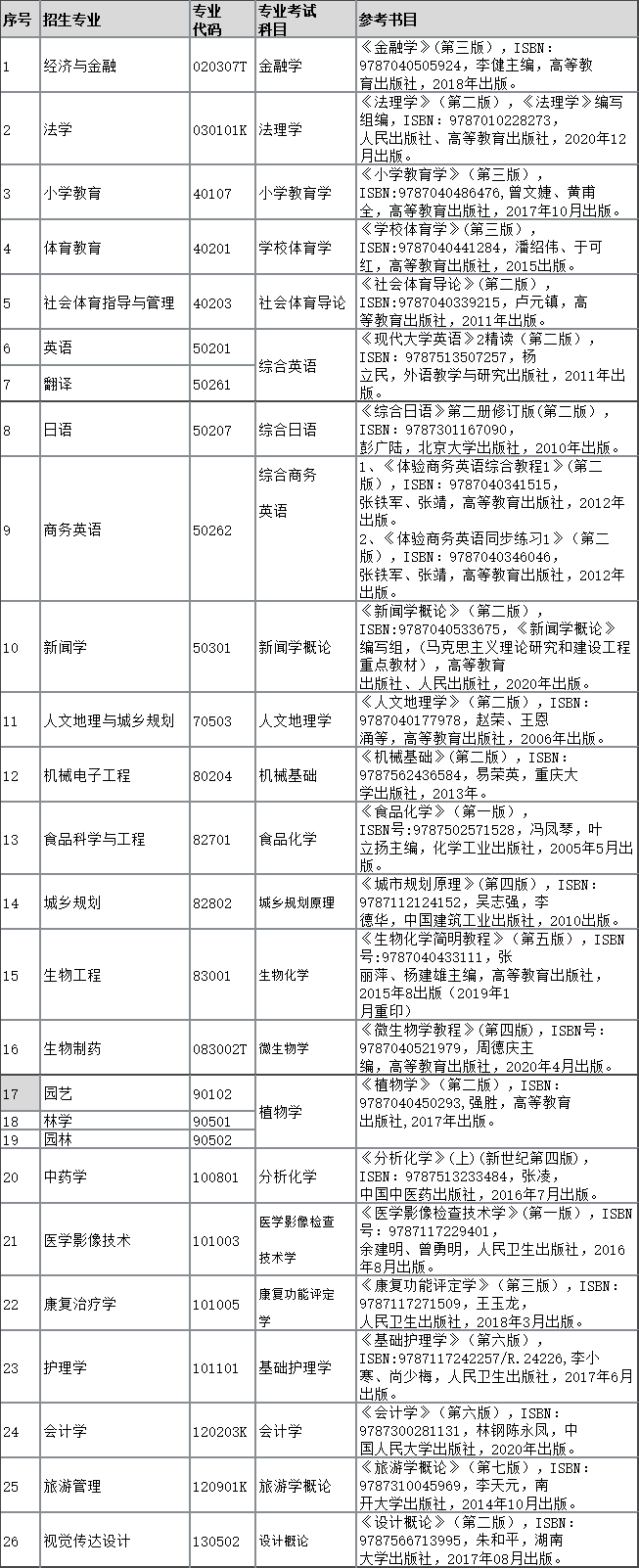 2022年湖北民族大學(xué)專升本招生專業(yè)、考試科目、參考教材：